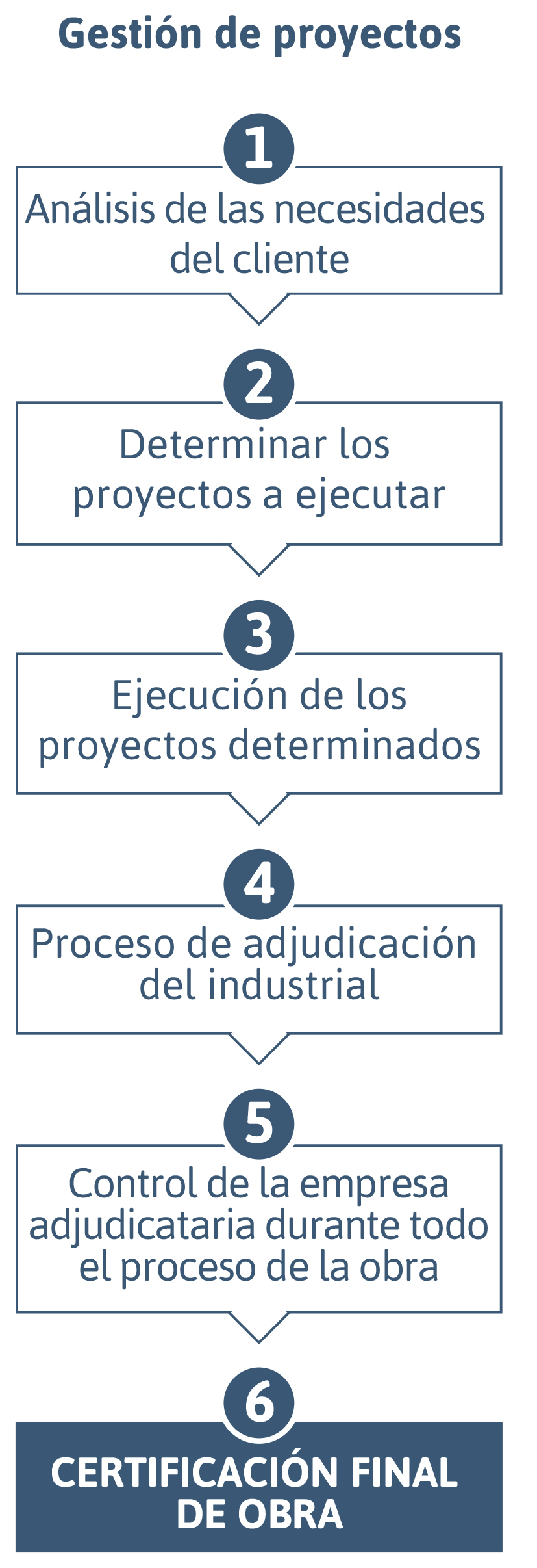 Gestión de proyectos