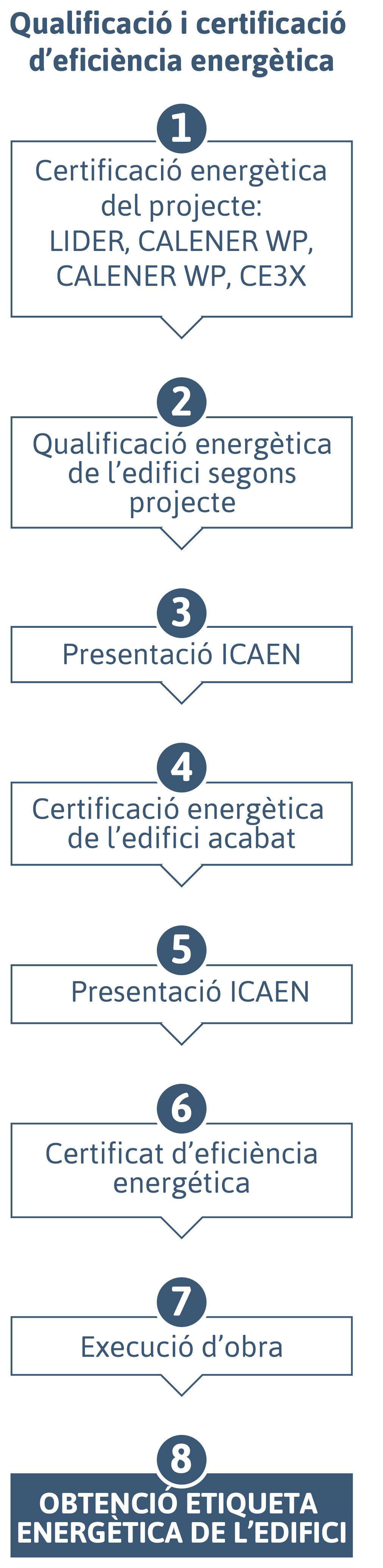 Certificats energètics