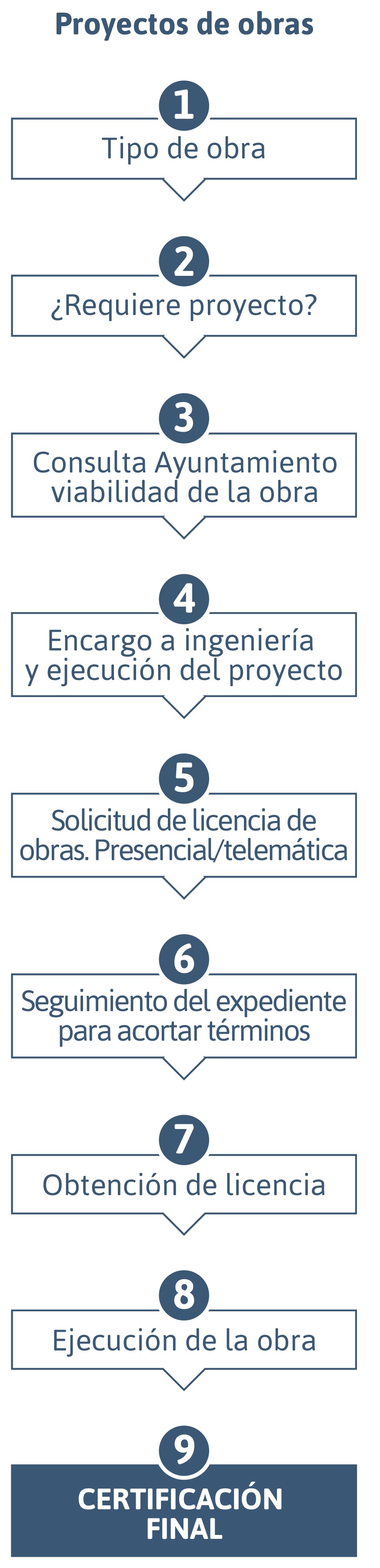 Proyectos de obras